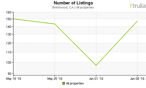 Brentwood – number of properties