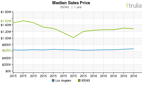 Brentwood median sales prices