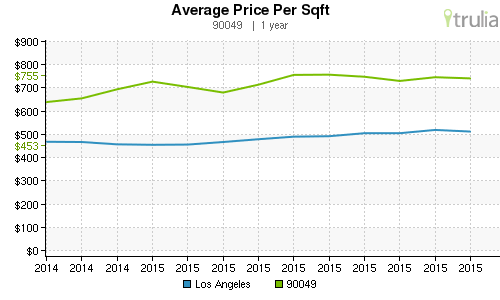 Brentwood average price per square foot