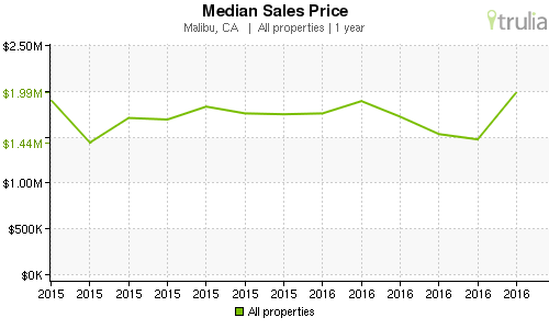 Malibu median sales prices