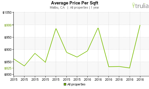 Malibu average price per square foot