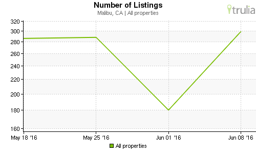 malibu – number of properties